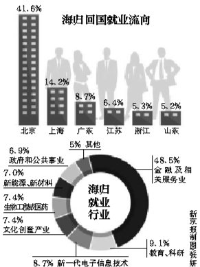 報告稱逾4成海歸在北京就業 86%半年內找到工作